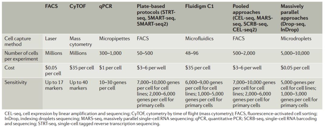 單細(xì)胞測(cè)序及其在病毒學(xué)上的應(yīng)用